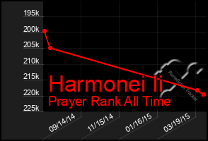 Total Graph of Harmonei Ii