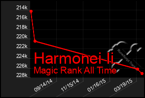 Total Graph of Harmonei Ii