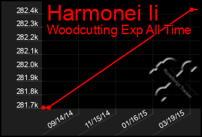 Total Graph of Harmonei Ii