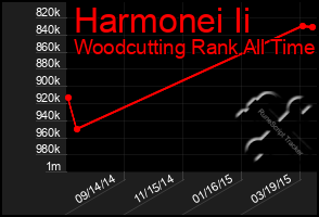 Total Graph of Harmonei Ii