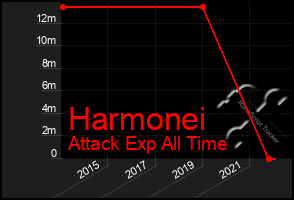 Total Graph of Harmonei