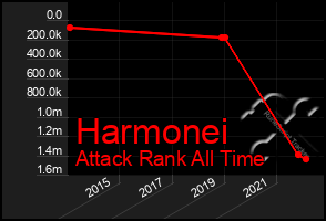 Total Graph of Harmonei