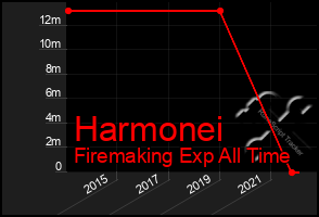 Total Graph of Harmonei