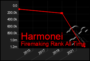 Total Graph of Harmonei