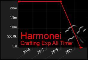 Total Graph of Harmonei