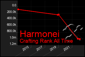 Total Graph of Harmonei