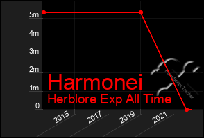 Total Graph of Harmonei