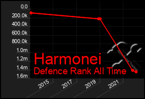 Total Graph of Harmonei