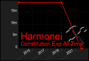 Total Graph of Harmonei