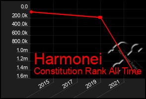 Total Graph of Harmonei