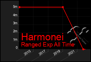 Total Graph of Harmonei