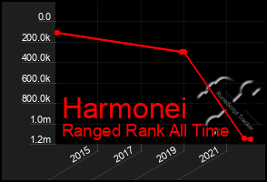 Total Graph of Harmonei