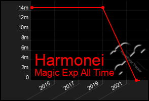 Total Graph of Harmonei