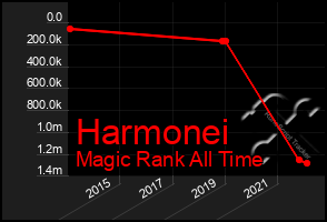 Total Graph of Harmonei