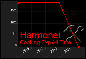 Total Graph of Harmonei