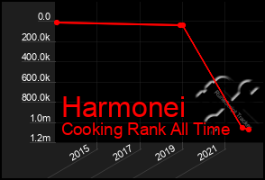 Total Graph of Harmonei