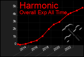 Total Graph of Harmonic