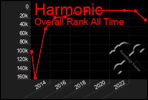 Total Graph of Harmonic