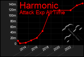 Total Graph of Harmonic