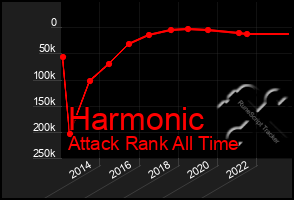 Total Graph of Harmonic