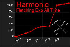 Total Graph of Harmonic