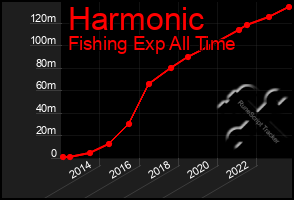 Total Graph of Harmonic