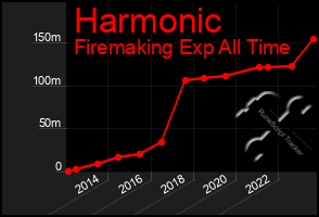 Total Graph of Harmonic