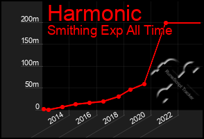 Total Graph of Harmonic