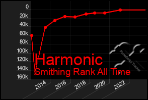 Total Graph of Harmonic