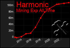 Total Graph of Harmonic