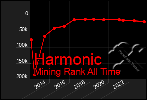 Total Graph of Harmonic