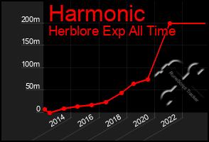 Total Graph of Harmonic