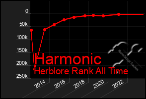 Total Graph of Harmonic