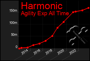 Total Graph of Harmonic