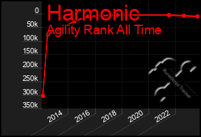 Total Graph of Harmonic