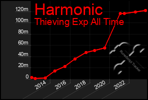 Total Graph of Harmonic