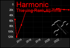 Total Graph of Harmonic