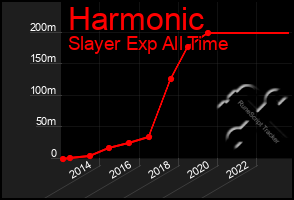 Total Graph of Harmonic