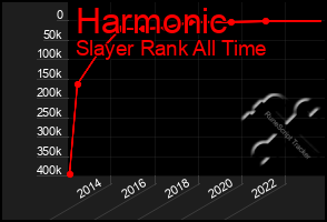 Total Graph of Harmonic