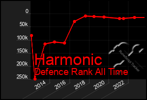 Total Graph of Harmonic