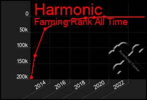 Total Graph of Harmonic