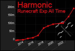 Total Graph of Harmonic