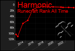 Total Graph of Harmonic