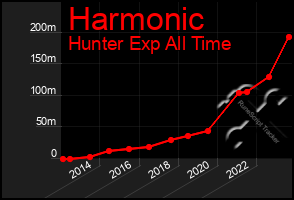 Total Graph of Harmonic