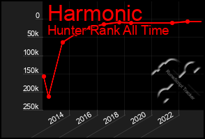 Total Graph of Harmonic