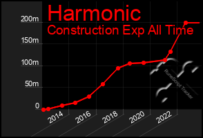 Total Graph of Harmonic