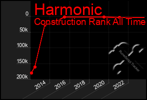 Total Graph of Harmonic