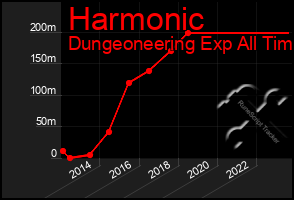 Total Graph of Harmonic