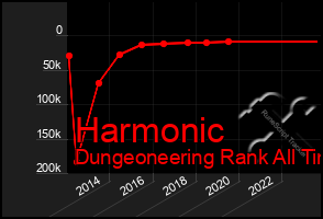 Total Graph of Harmonic