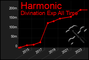 Total Graph of Harmonic